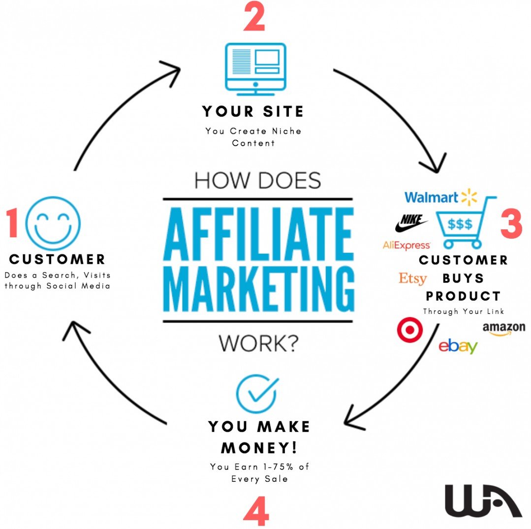 diagram showing how Affiliate Marketing works