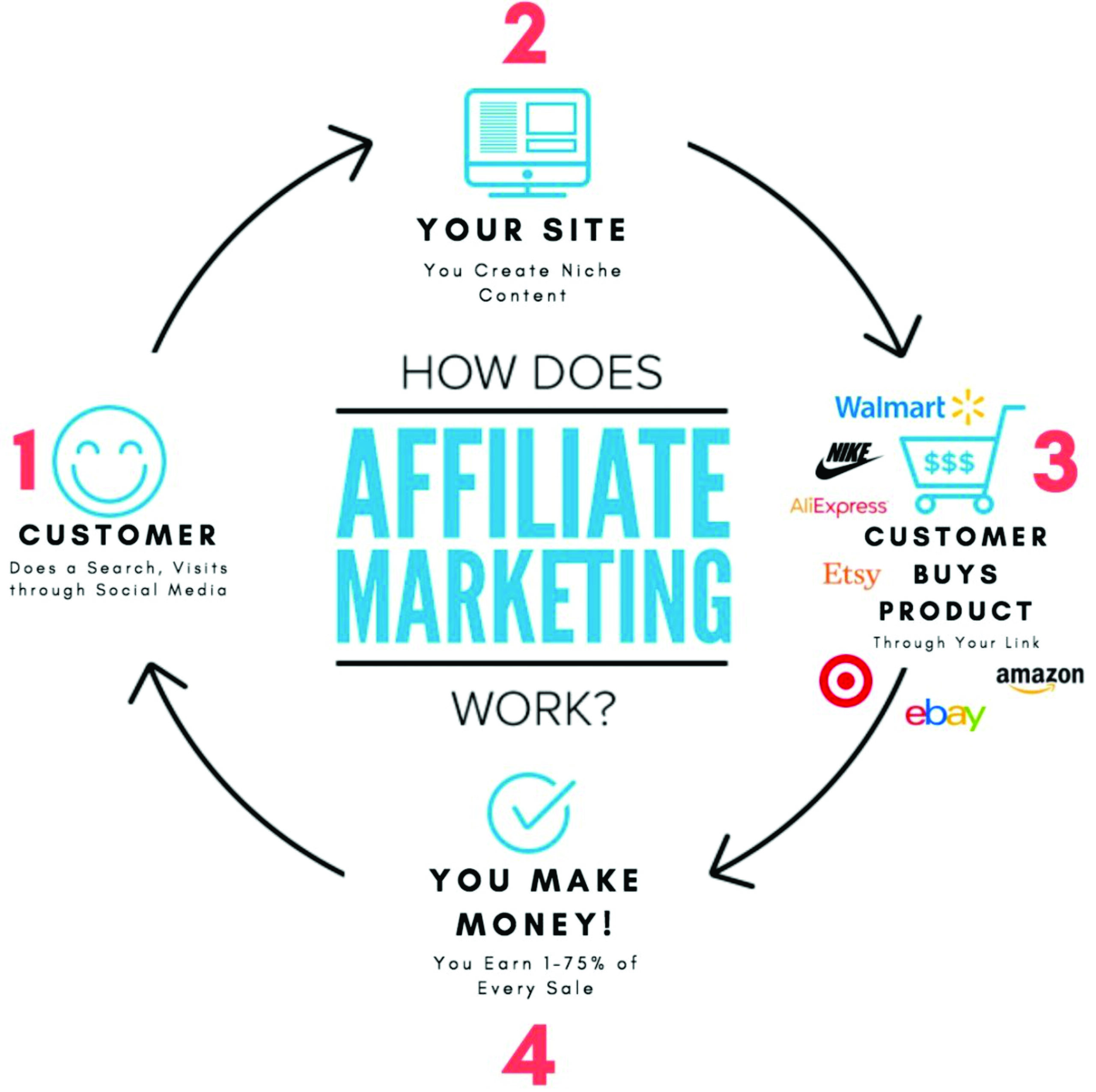 diagram showing how Affiliate Marketing works